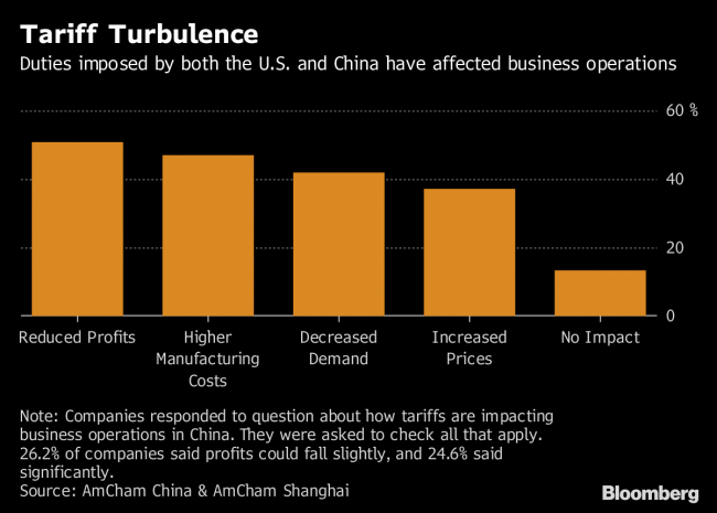Trump's Trade War Hurting U.S. and European Companies in China