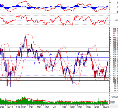 Phân tích kỹ thuật phiên chiều 20/01: Bearish Harami Cross xuất hiện