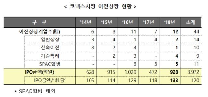 올해 코넥스, 시총 29% '↑'…코스닥 이전 12사 '역대 최다'