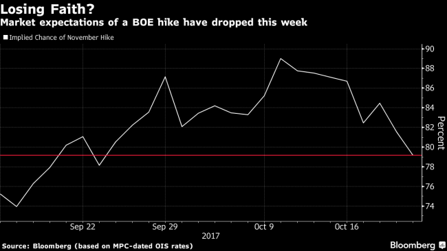 BOE November Rate Hike Isn't Set in Stone After Crunch Week (1)