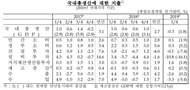 1분기 한국 경제 역성장…성장률 -0.3%로 금융위기 이후 '최저'