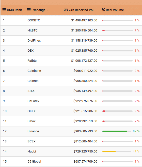 99% das maiores exchanges de bitcoin mentem sobre real volume de transações