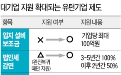 수도권 유턴기업 혜택은 빠져…효과 '미지수'