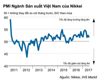 PMI tháng 7 đạt 51.7 điểm, mức cải thiện sản xuất yếu hơn so với cuối quý 2