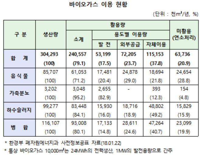 바이오가스 수소융복합충전소 구축…3년간 95억원 지원