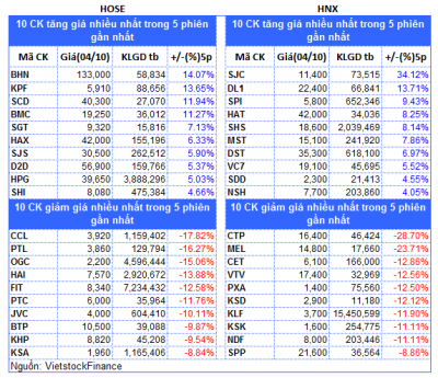 Top cổ phiếu đáng chú ý đầu phiên 05/10
