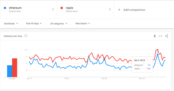 Google Trends 2019: Tìm kiếm Ripple gấp 2 lần Ethereum