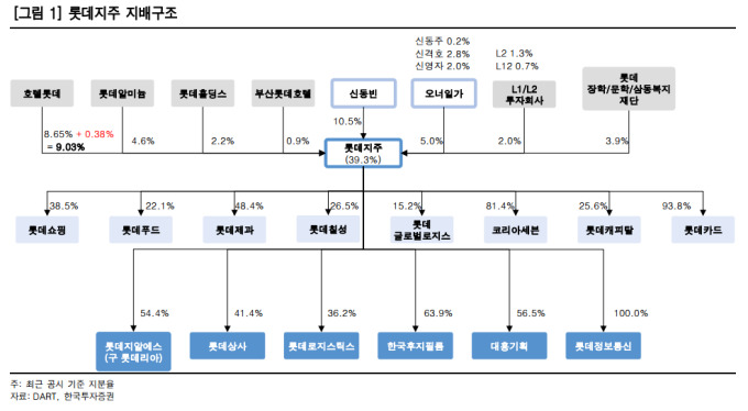 [단독] 롯데지주, 캐피탈 지분 일본 롯데홀딩스로 넘긴다