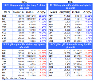 Top cổ phiếu đáng chú ý đầu tuần 23/10