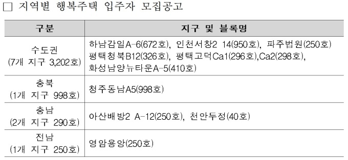 LH, 올해 첫 행복주택 입주자 모집