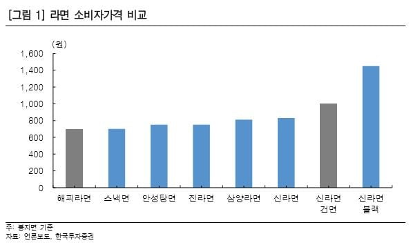 [종목썰쩐]자존심 구긴 농심, 해피라면으로 '해피' 기대