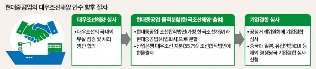 글로벌 시장 점유율 21% '한국조선해양' 내년초 출범한다