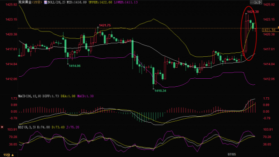 非农前金价先行一步收复1420关口，因ADP拖累非农预期