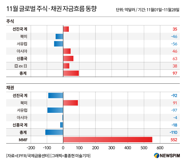 [GAM] 11월 글로벌 자금 ‘컴백’…신흥국-북미 ETF ‘인기’