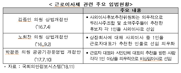 한경연 &quot;근로이사제 도입, 노사갈등만 심화시킬 것&quot;