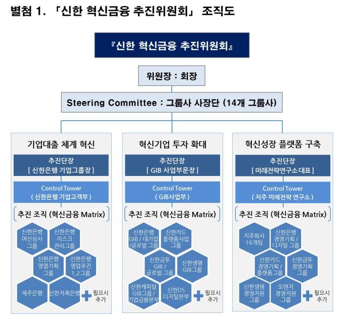 신한금융, '혁신금융 추친위' 출범…벤처·중기 성장 지원