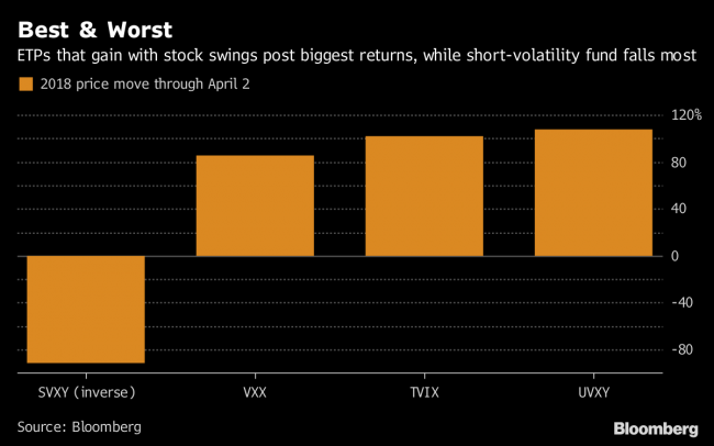 Volatility's Comeback Unleashes Best Fund Returns of 2018