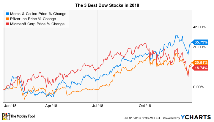 Die 3 besten Aktien des Dow Jones im Jahr 2018