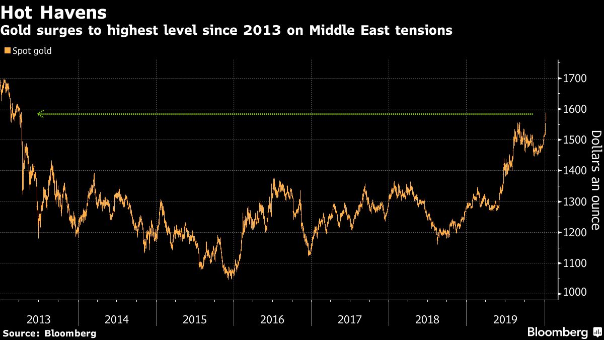 Gold Jumps to Highest Level Since 2013 on Iran-U.S. Tensions