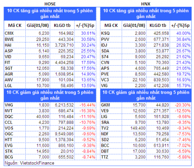 Top cổ phiếu đáng chú ý đầu phiên 02/08