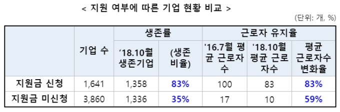 조선업 특별고용지원업종 지정 6개월 연장..&quot;고용 저점 막 통과&quot;  