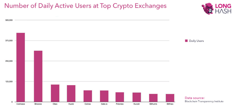 Binance mi Coinbase mi: En Çok Kullanıcıya Sahip Bitcoin Borsaları