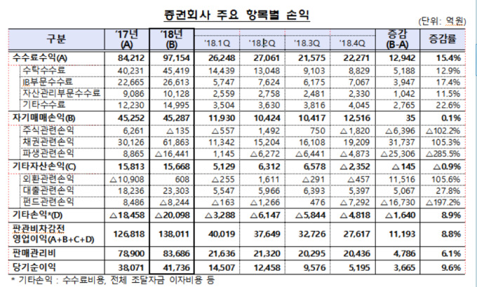 증권사 증시 불황에도 작년 순이익 10% 증가