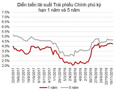 Lãi suất huy động và tỷ giá USD bật tăng trở lại, giá vàng giảm nhẹ