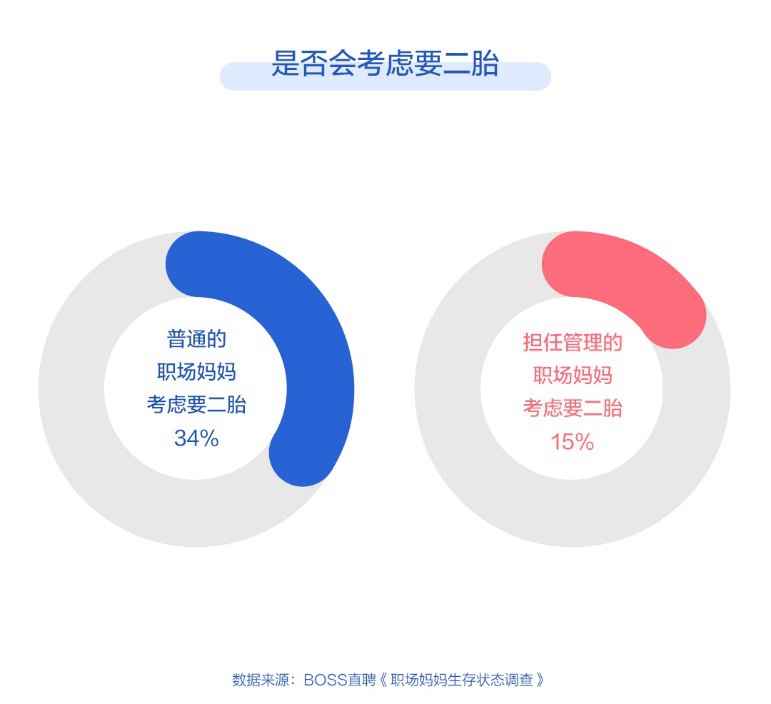 Boss直聘：65%职场妈妈有潜在抑郁倾向，仅7%后悔要孩子