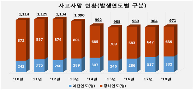 작년 산재사망자 971명…절반이 건설현장서 참변  