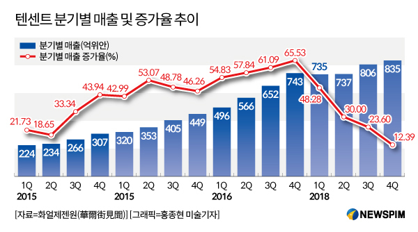 연간 실적 발표 앞둔 'IT 대장주' 텐센트 향후 주가 추이는? 