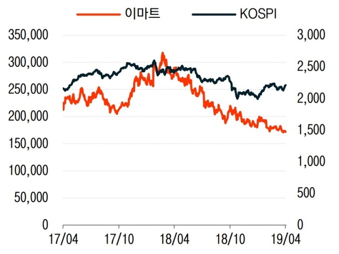 이마트, 정용진 구원 등판에도 주가 '요지부동'… 왜