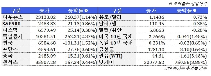 12월 28일 글로벌시장 동향