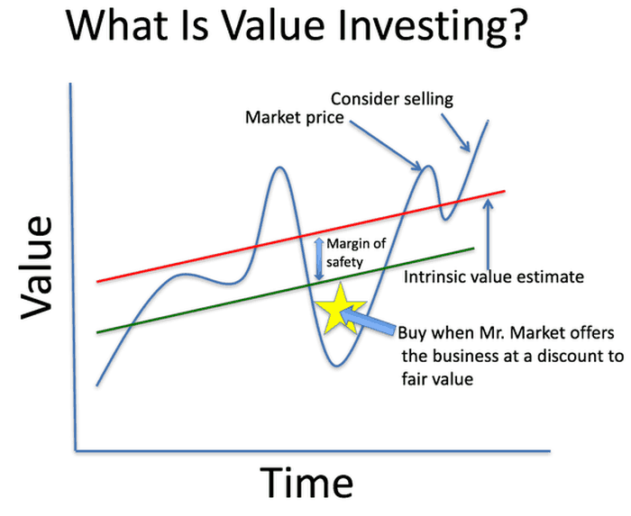 Wie man ein erfolgreicher Value Investor wird