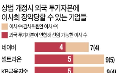 상법 바꾸면 간판기업 7곳 투기자본들 '먹잇감' 된다