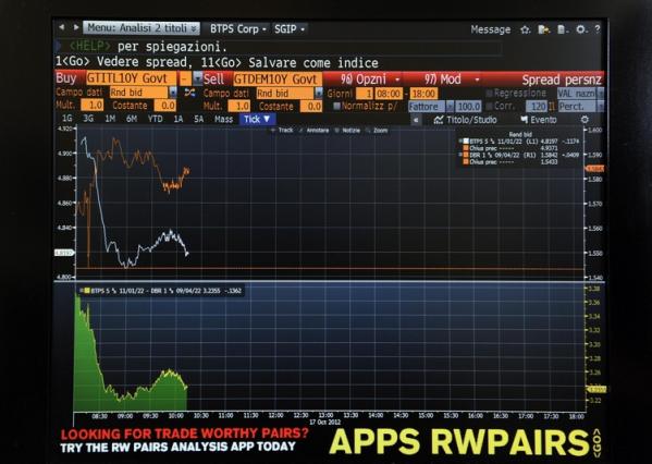 © Ansa. Spread Btp-Bund a 167,9 punti base