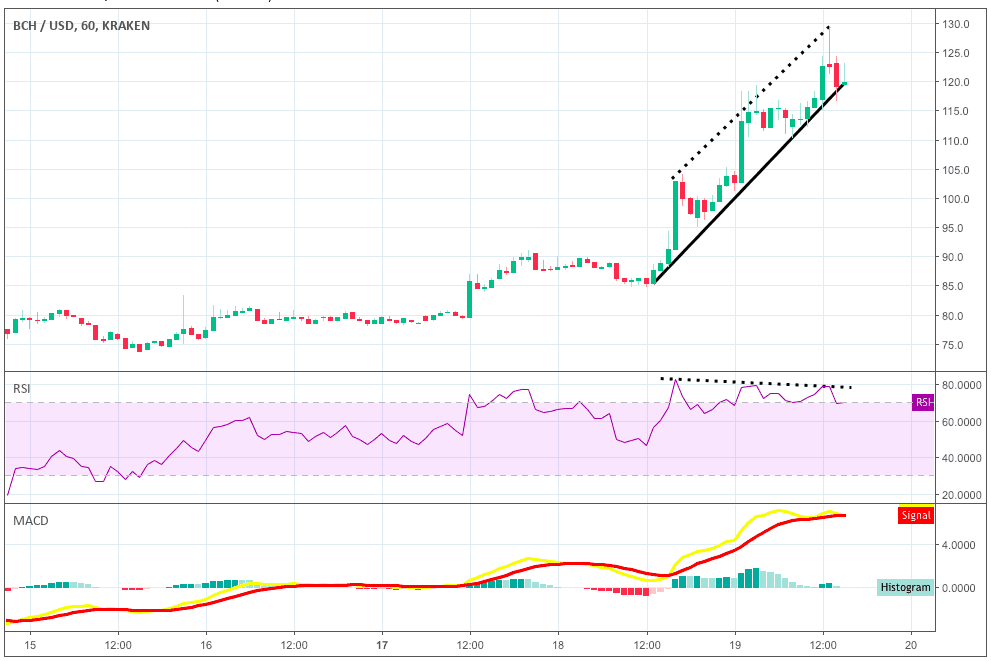 Bitcoin Cash’in artışı nereye kadar devam eder?