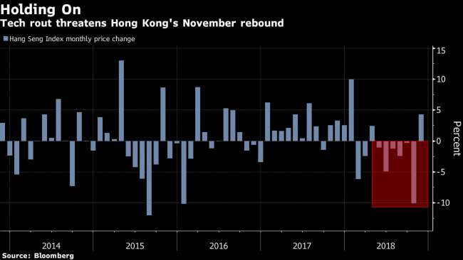 Tech Rout Threatens Hong Kong Stocks' Biggest Comeback Since '12