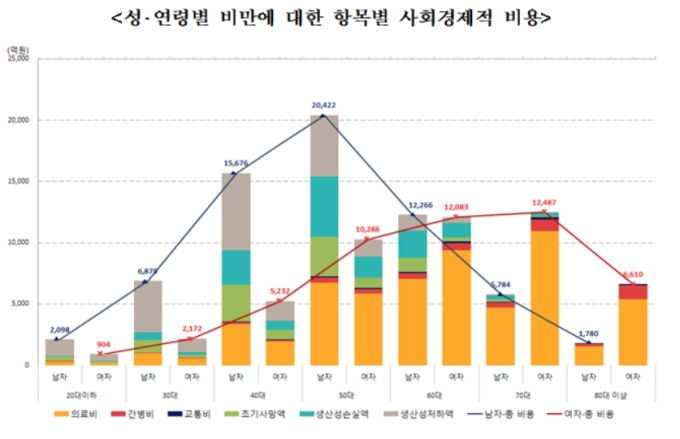 비만의 사회경제적 비용, 연간 11.5조원 달해