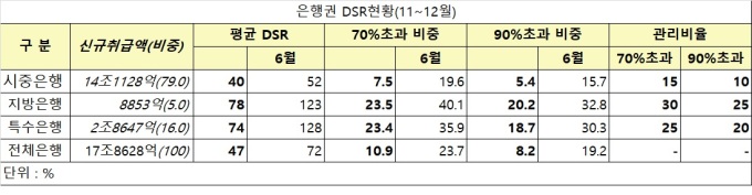 은행 가계대출 자본·예대율 규제 실시...가계대출 더 조인다