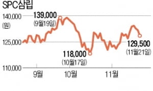 '호빵株' SPC삼립, 겨울 앞두고 바닥탈출 기대