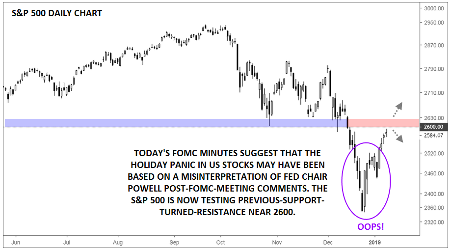 FOMC Minutes- Did Markets Misread Powell's Post-Fed Comments