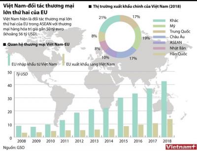 [Infographics] Việt Nam là đối tác thương mại lớn thứ hai của EU