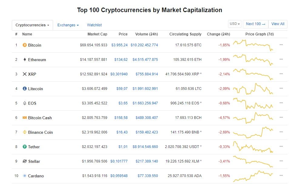 Bitcoin Yeniden 4.000 Doların Gerisine Çekildi – Kripto Paralar Kızıla Boyandı