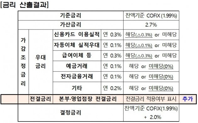 [이슈+]코픽스금리 0.27%P 낮아지면…"은행권 수익성 부담 불가피"