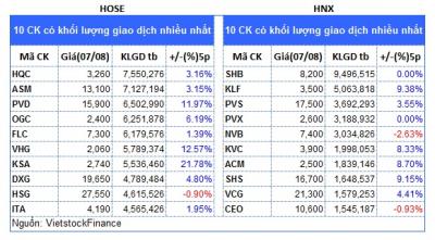 Top cổ phiếu đáng chú ý đầu phiên 08/08