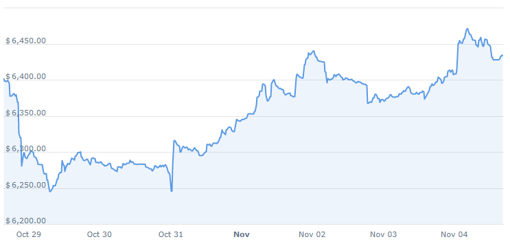 Gözler Bitcoin ETF kararına kilitlendi – BTC 6.500 dolara gidiyor!