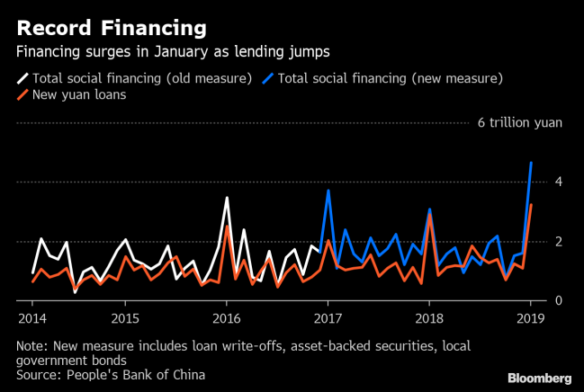 Chinese Credit Growth Hits Record in January Amid Seasonal Surge