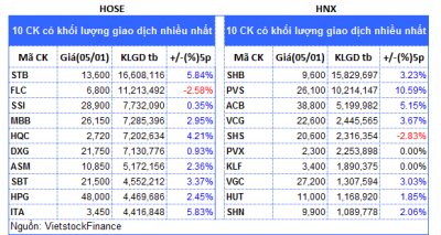 Top cổ phiếu đáng chú ý đầu tuần 08/01