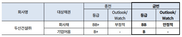 한신평, 두산건설 신용등급 BB로 하향 